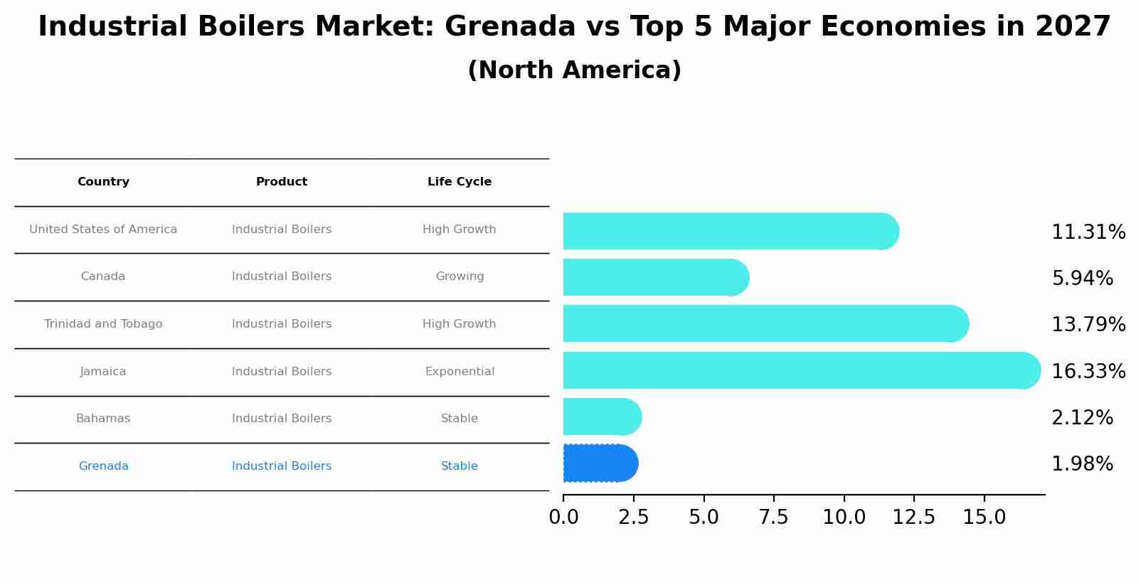 Industrial Boilers Market: Grenada vs Top 5 Major Economies in 2027 (North America)