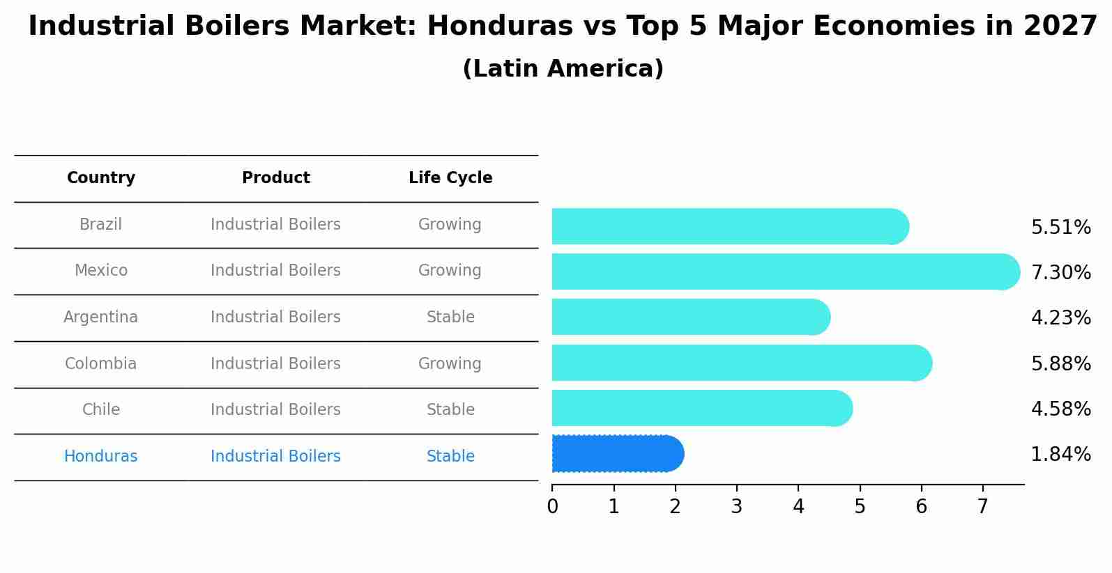Industrial Boilers Market: Honduras vs Top 5 Major Economies in 2027 (Latin America)