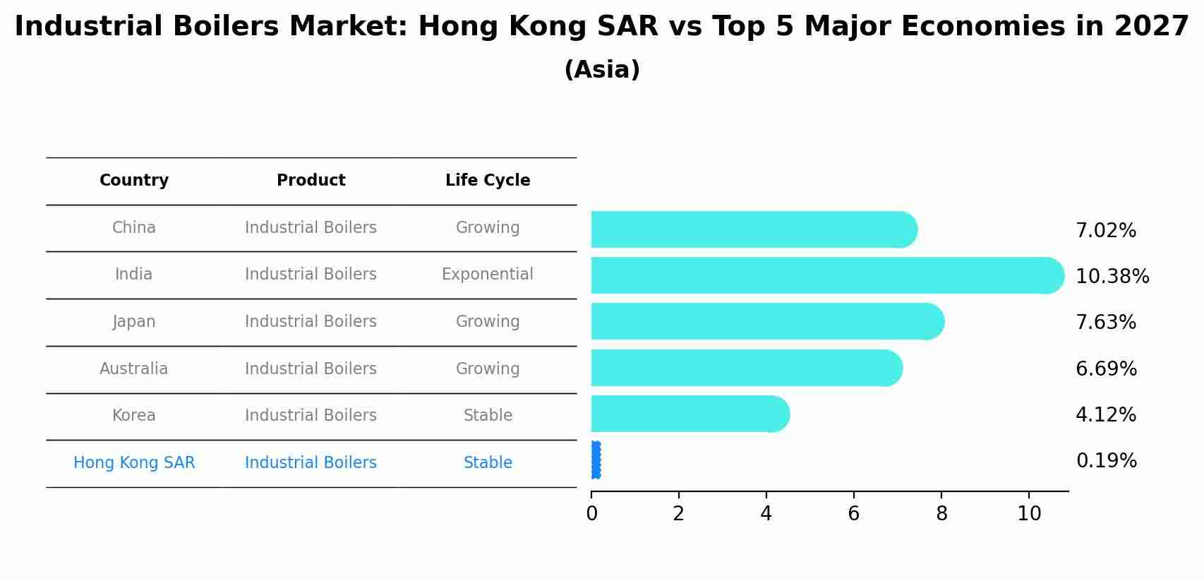Industrial Boilers Market: Hong Kong SAR vs Top 5 Major Economies in 2027 (Asia)