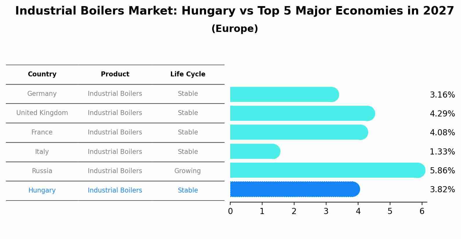 Industrial Boilers Market: Hungary vs Top 5 Major Economies in 2027 (Europe)