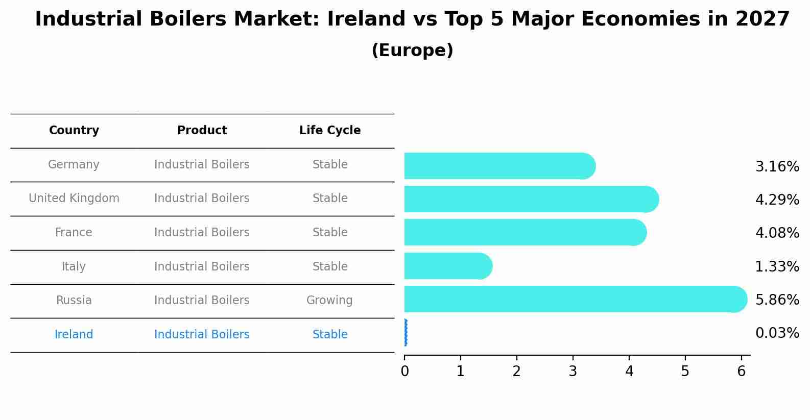 Industrial Boilers Market: Ireland vs Top 5 Major Economies in 2027 (Europe)