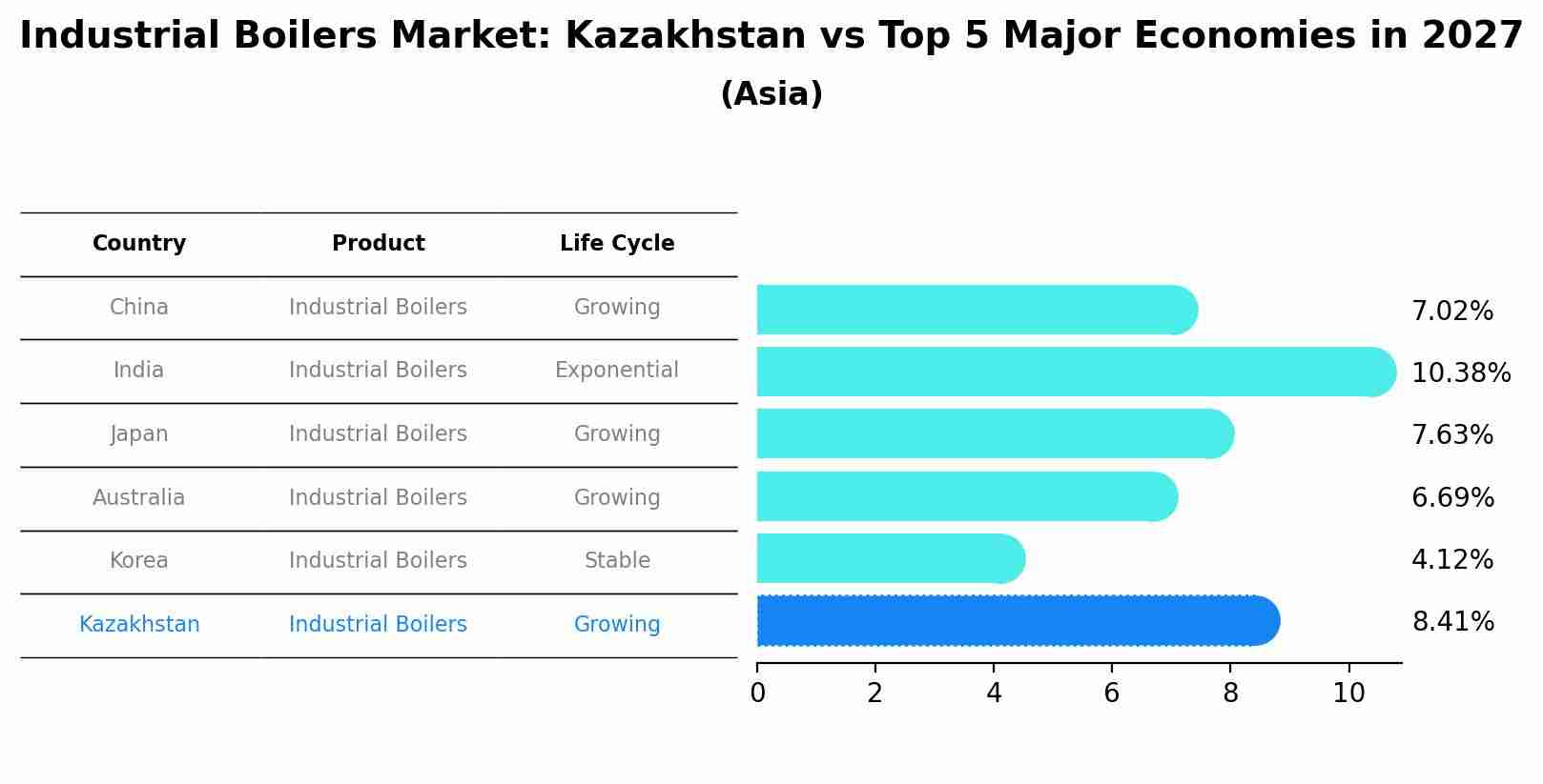 Industrial Boilers Market: Kazakhstan vs Top 5 Major Economies in 2027 (Asia)