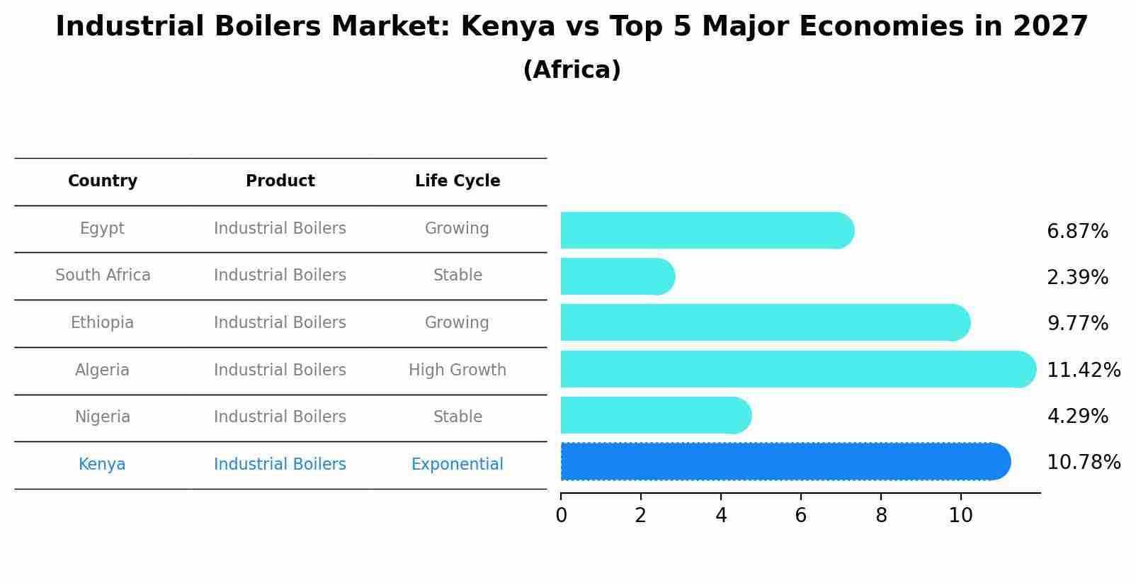 Industrial Boilers Market: Kenya vs Top 5 Major Economies in 2027 (Africa)