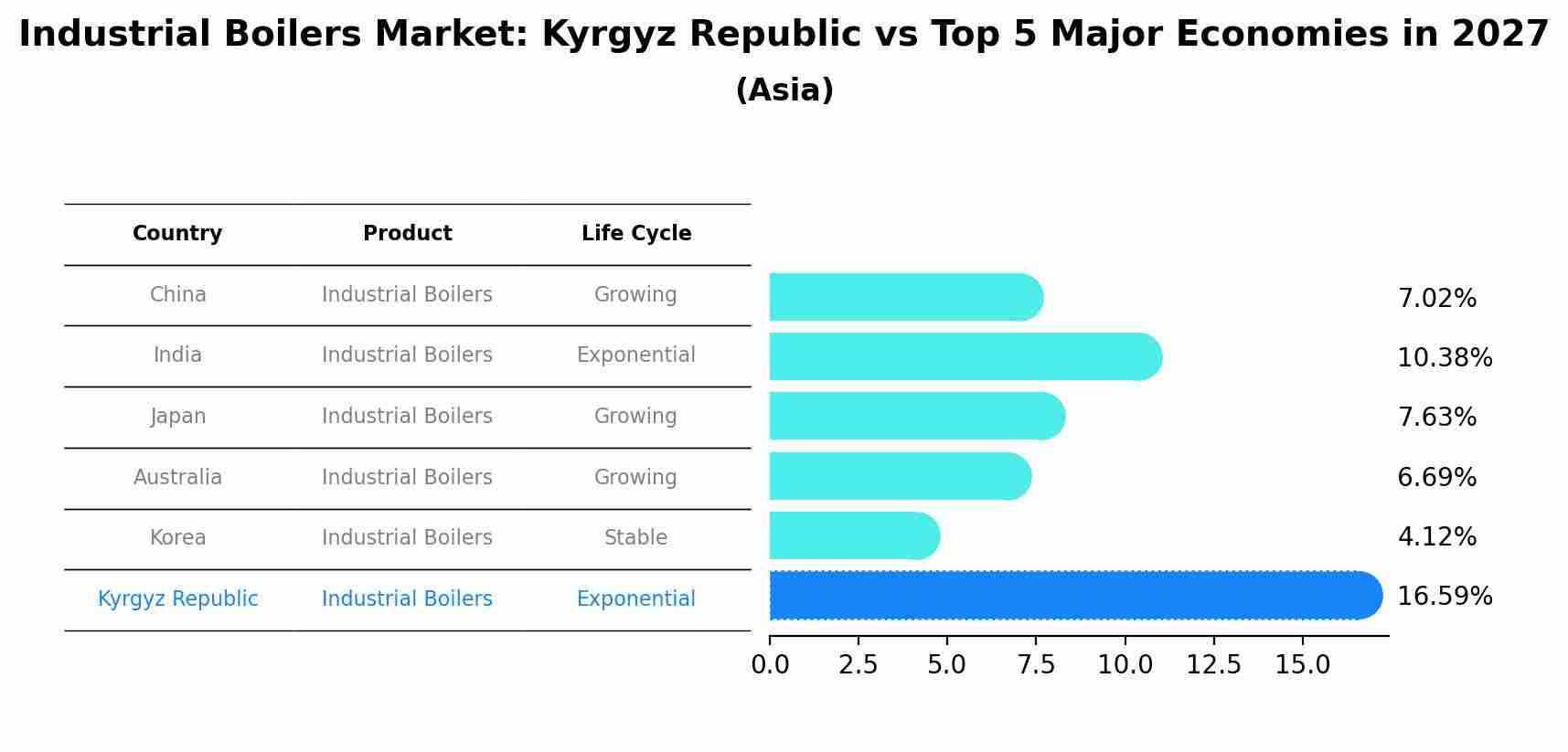Industrial Boilers Market: Kyrgyz Republic vs Top 5 Major Economies in 2027 (Asia)
