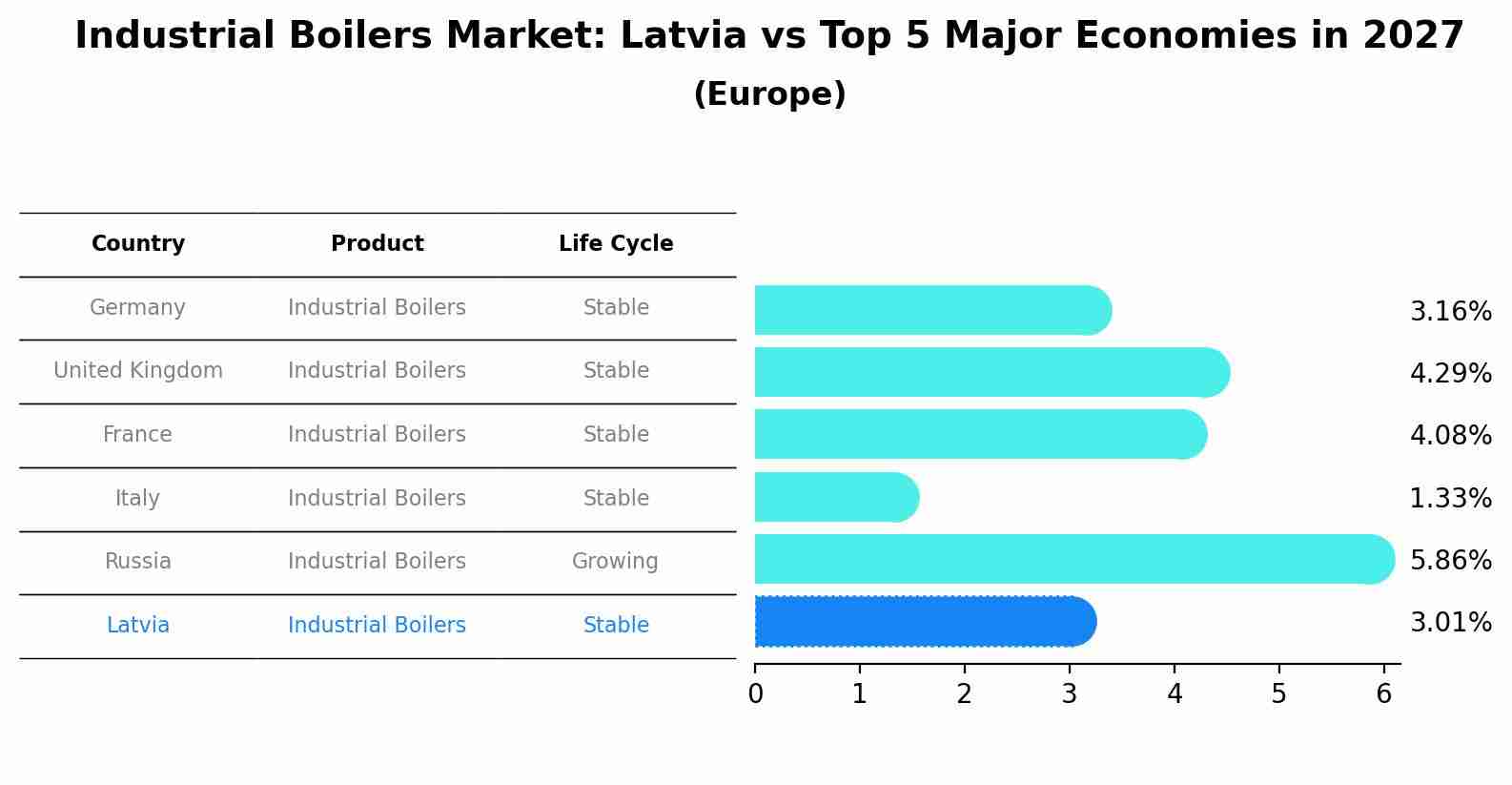 Industrial Boilers Market: Latvia vs Top 5 Major Economies in 2027 (Europe)