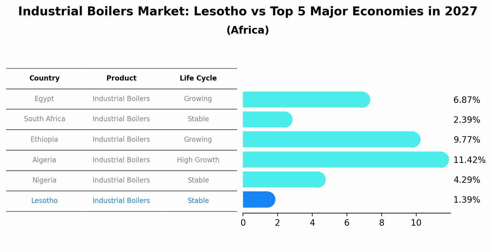 Industrial Boilers Market: Lesotho vs Top 5 Major Economies in 2027 (Africa)
