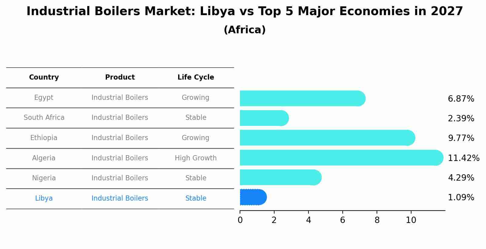 Industrial Boilers Market: Libya vs Top 5 Major Economies in 2027 (Africa)