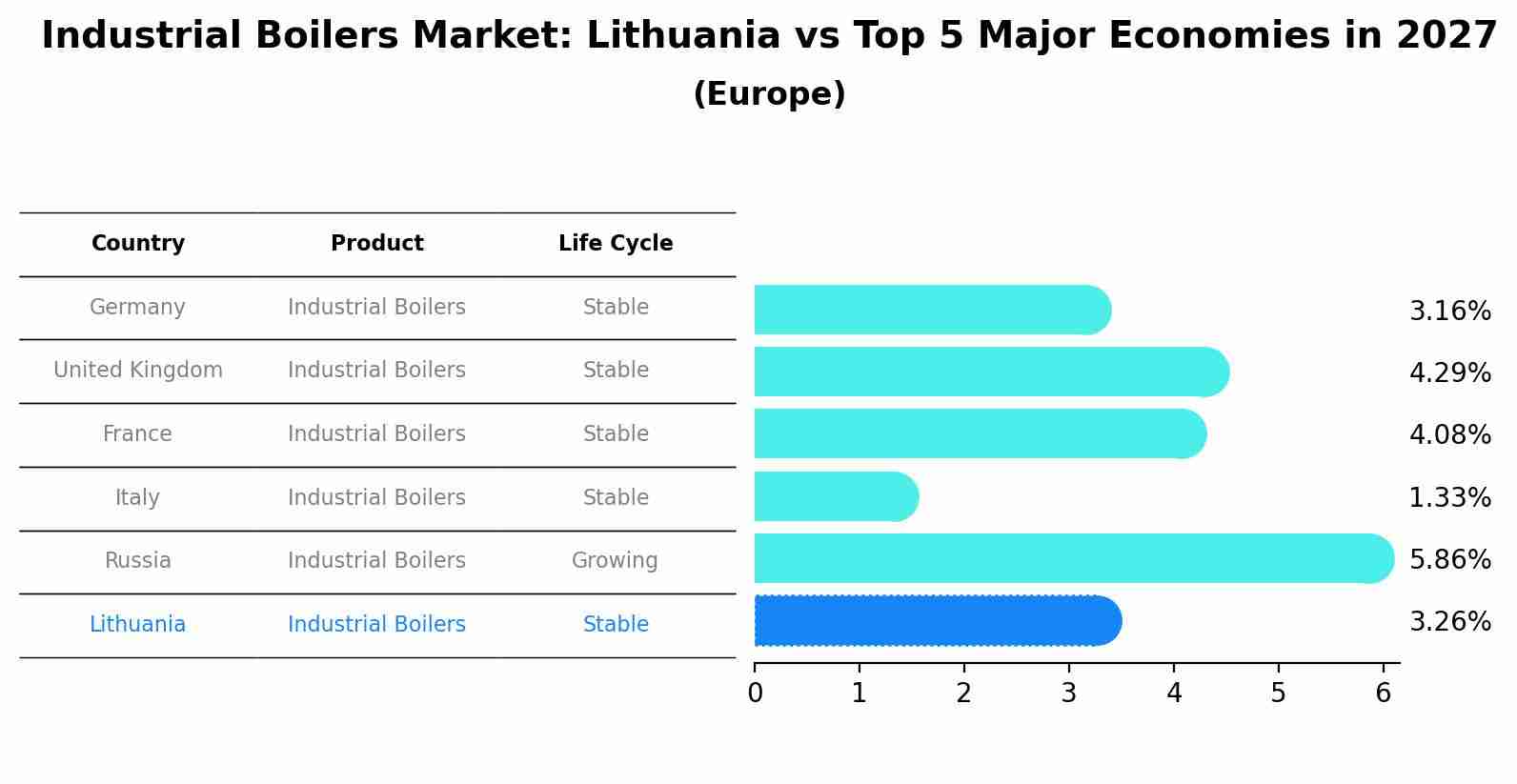 Industrial Boilers Market: Lithuania vs Top 5 Major Economies in 2027 (Europe)