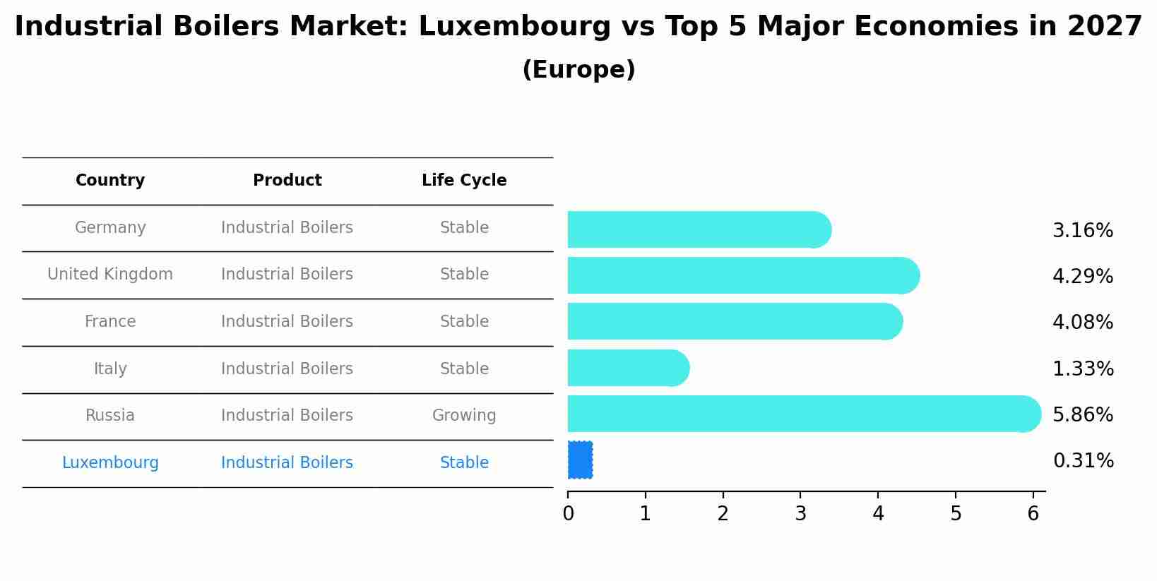 Industrial Boilers Market: Luxembourg vs Top 5 Major Economies in 2027 (Europe)