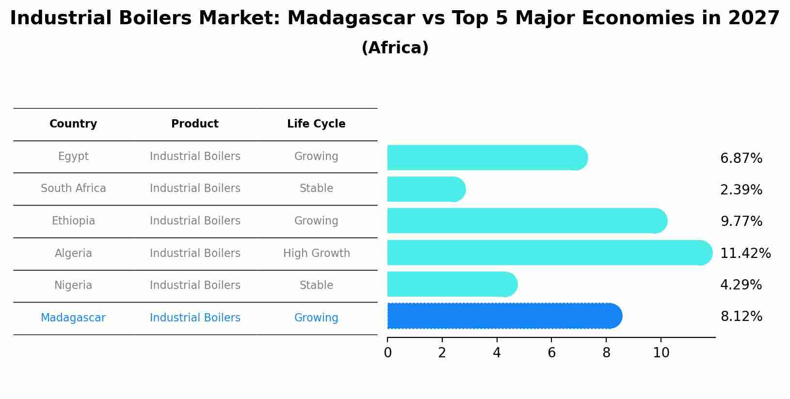 Industrial Boilers Market: Madagascar vs Top 5 Major Economies in 2027 (Africa)