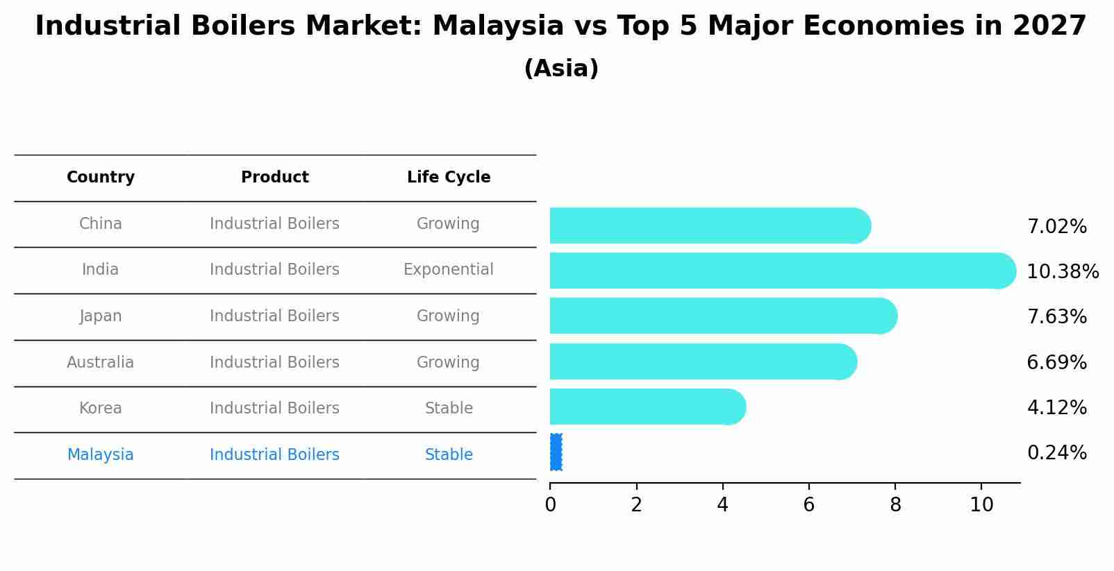Industrial Boilers Market: Malaysia vs Top 5 Major Economies in 2027 (Asia)