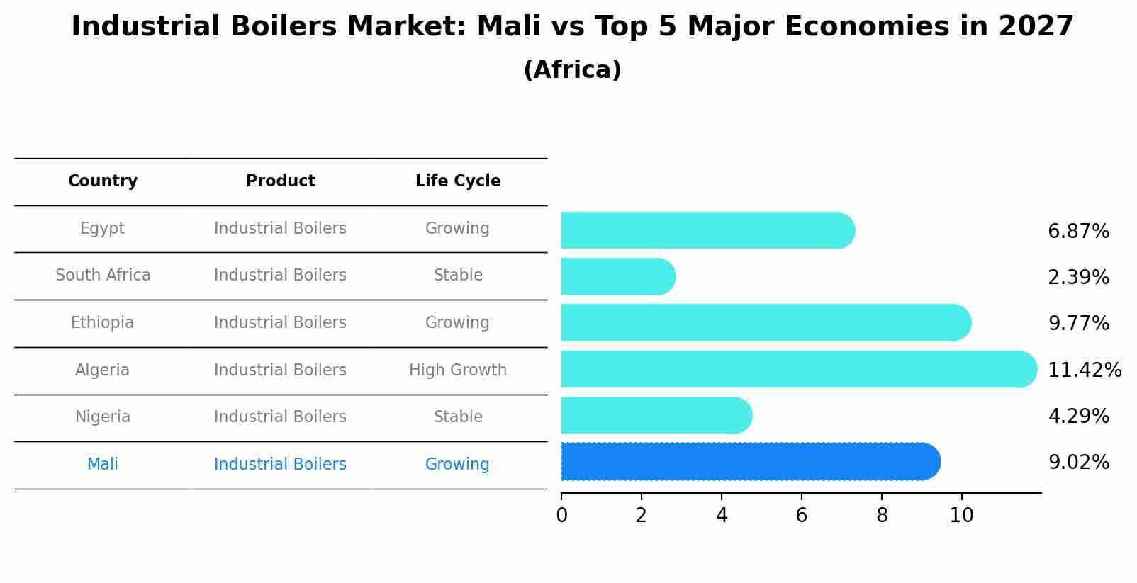 Industrial Boilers Market: Mali vs Top 5 Major Economies in 2027 (Africa)