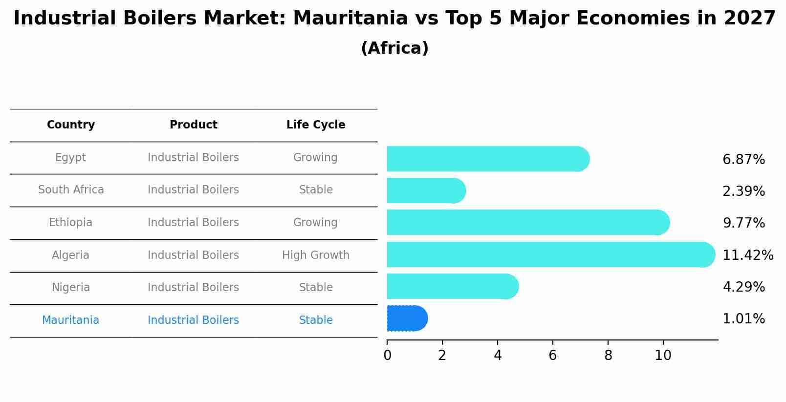 Industrial Boilers Market: Mauritania vs Top 5 Major Economies in 2027 (Africa)