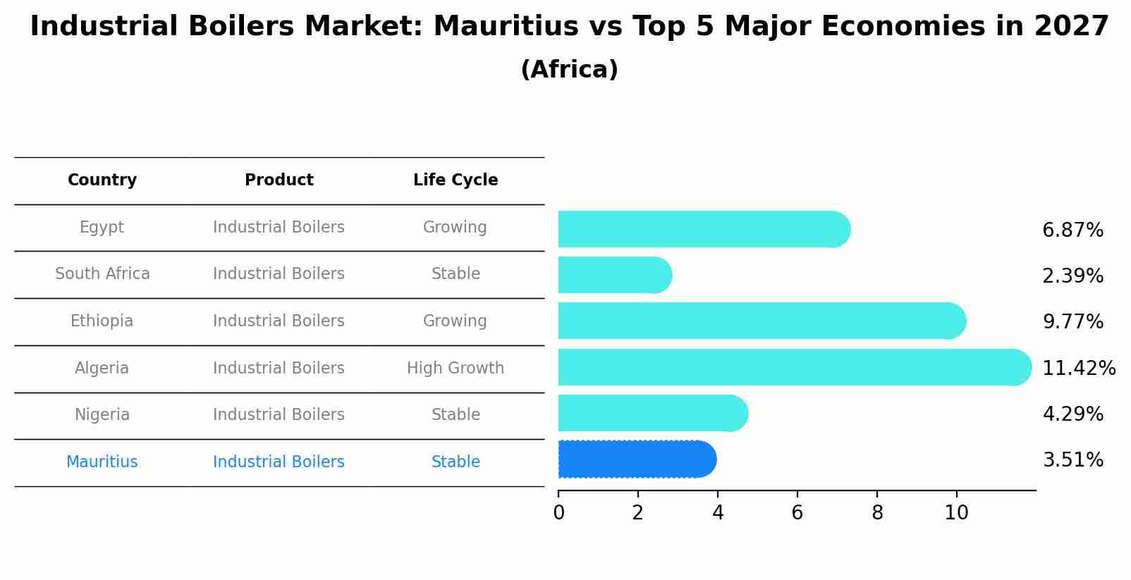Industrial Boilers Market: Mauritius vs Top 5 Major Economies in 2027 (Africa)