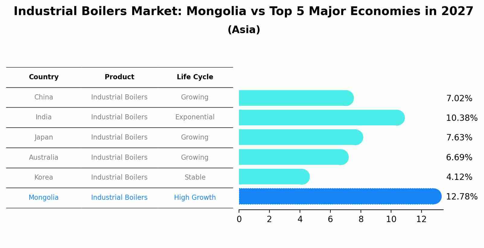 Industrial Boilers Market: Mongolia vs Top 5 Major Economies in 2027 (Asia)