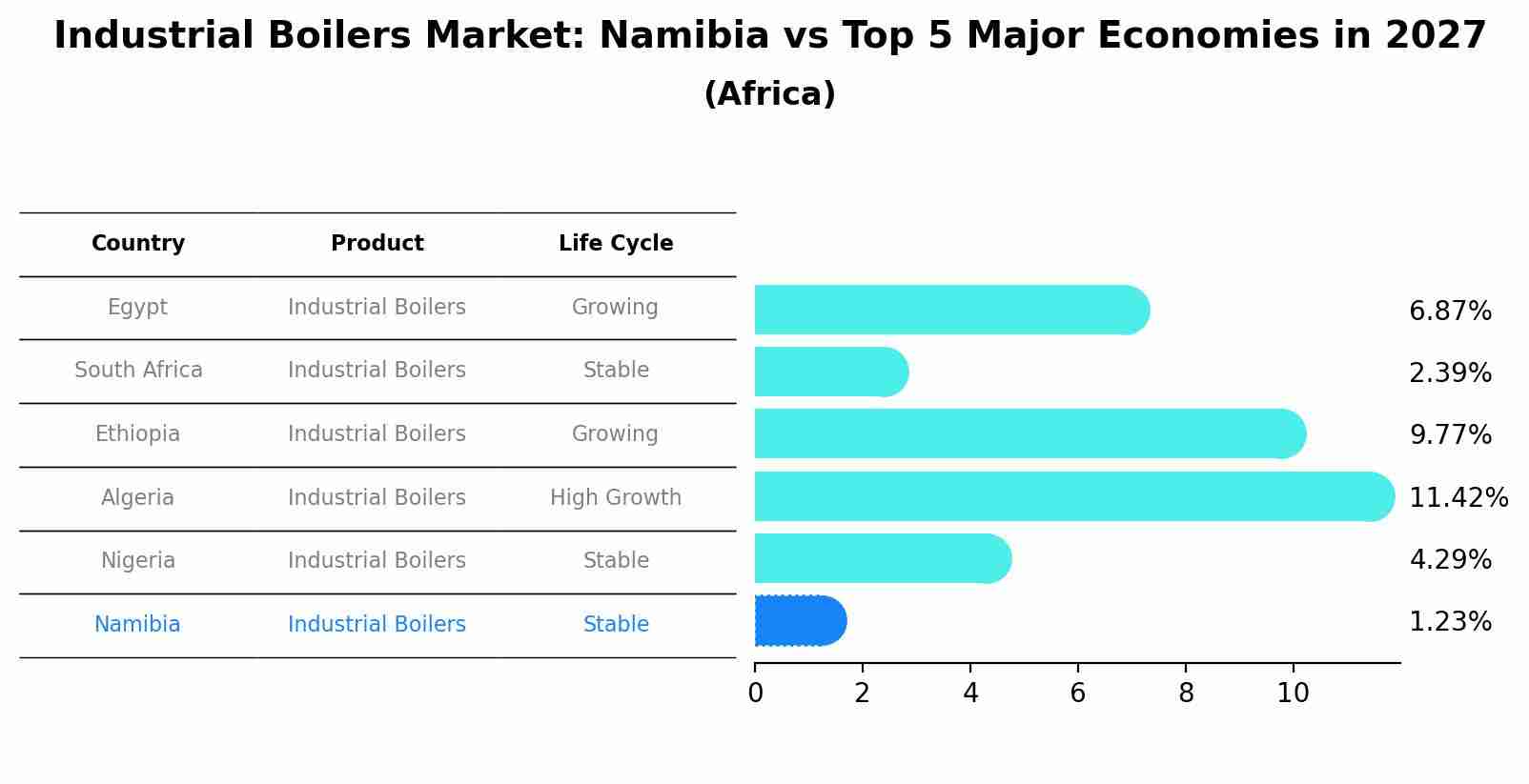 Industrial Boilers Market: Namibia vs Top 5 Major Economies in 2027 (Africa)