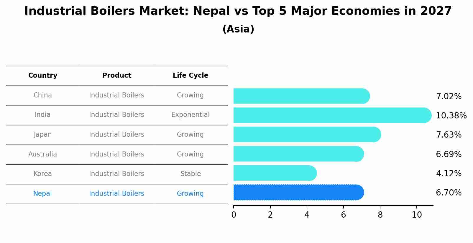 Industrial Boilers Market: Nepal vs Top 5 Major Economies in 2027 (Asia)
