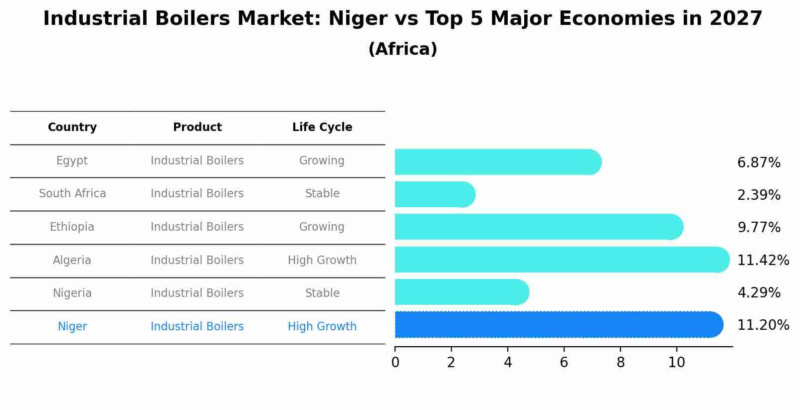 Industrial Boilers Market: Niger vs Top 5 Major Economies in 2027 (Africa)