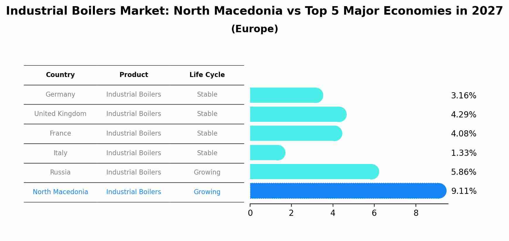 Industrial Boilers Market: North Macedonia vs Top 5 Major Economies in 2027 (Europe)