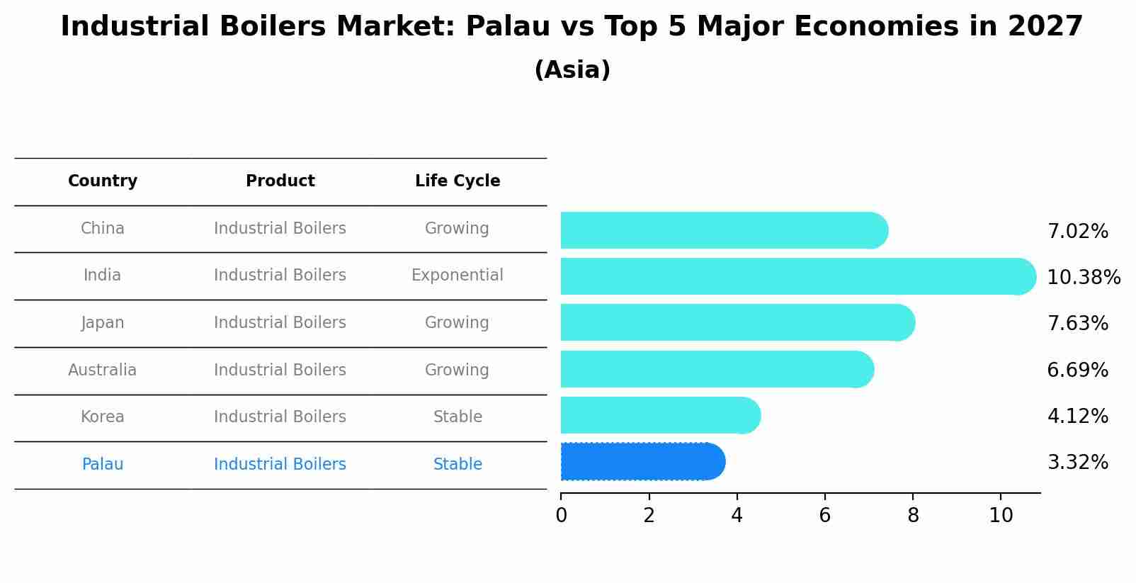 Industrial Boilers Market: Palau vs Top 5 Major Economies in 2027 (Asia)