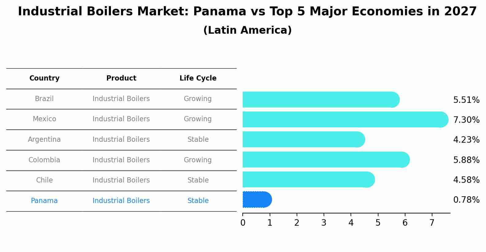 Industrial Boilers Market: Panama vs Top 5 Major Economies in 2027 (Latin America)