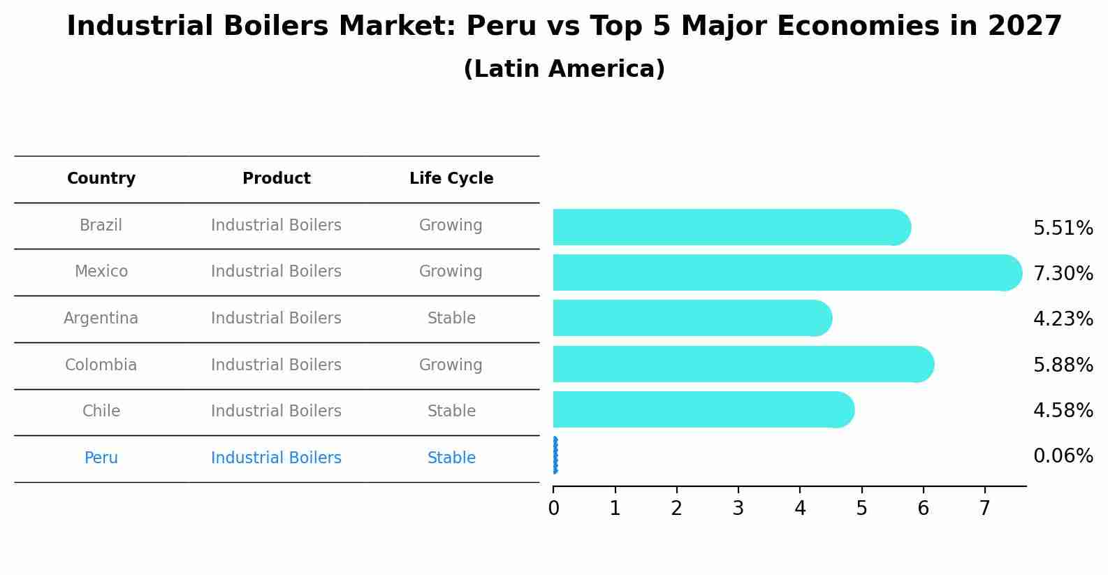 Industrial Boilers Market: Peru vs Top 5 Major Economies in 2027 (Latin America)