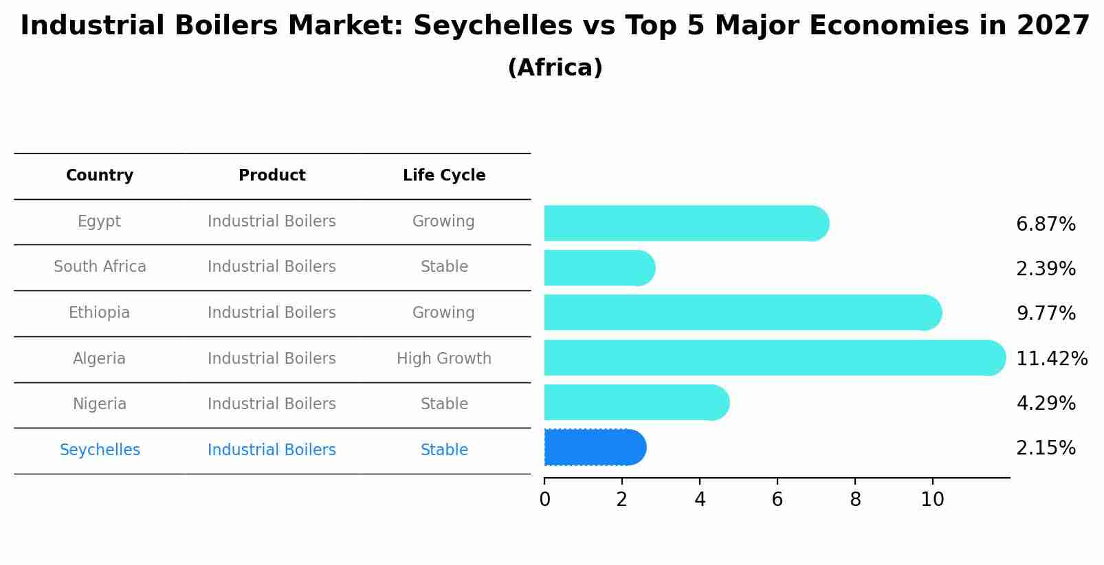 Industrial Boilers Market: Seychelles vs Top 5 Major Economies in 2027 (Africa)