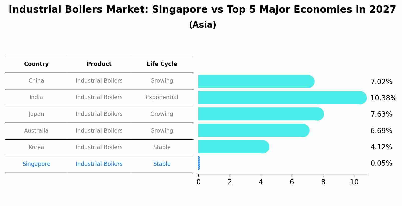 Industrial Boilers Market: Singapore vs Top 5 Major Economies in 2027 (Asia)