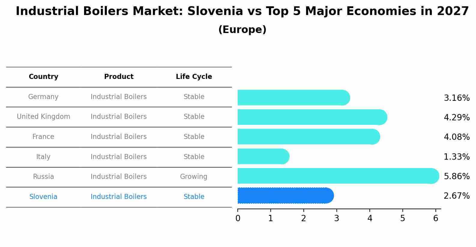 Industrial Boilers Market: Slovenia vs Top 5 Major Economies in 2027 (Europe)