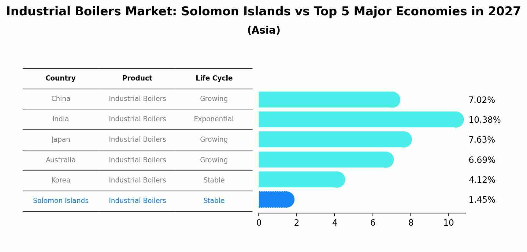 Industrial Boilers Market: Solomon Islands vs Top 5 Major Economies in 2027 (Asia)