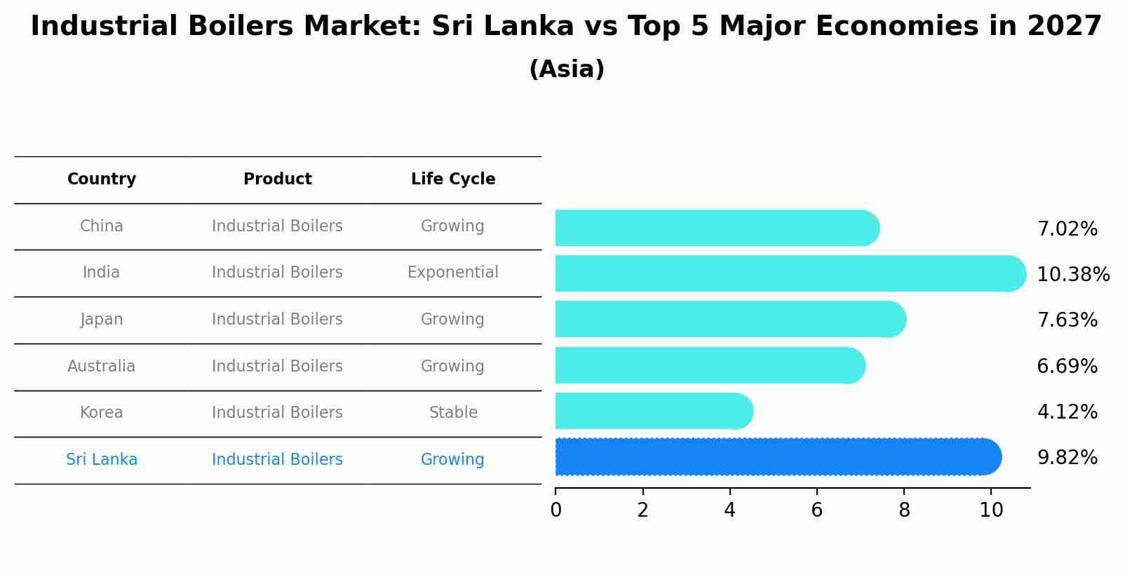 Industrial Boilers Market: Sri Lanka vs Top 5 Major Economies in 2027 (Asia)
