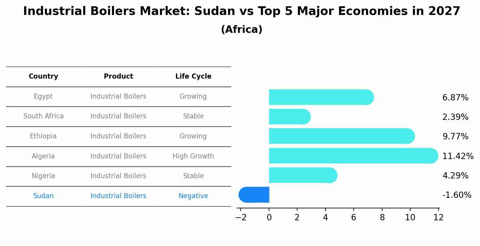Industrial Boilers Market: Sudan vs Top 5 Major Economies in 2027 (Africa)