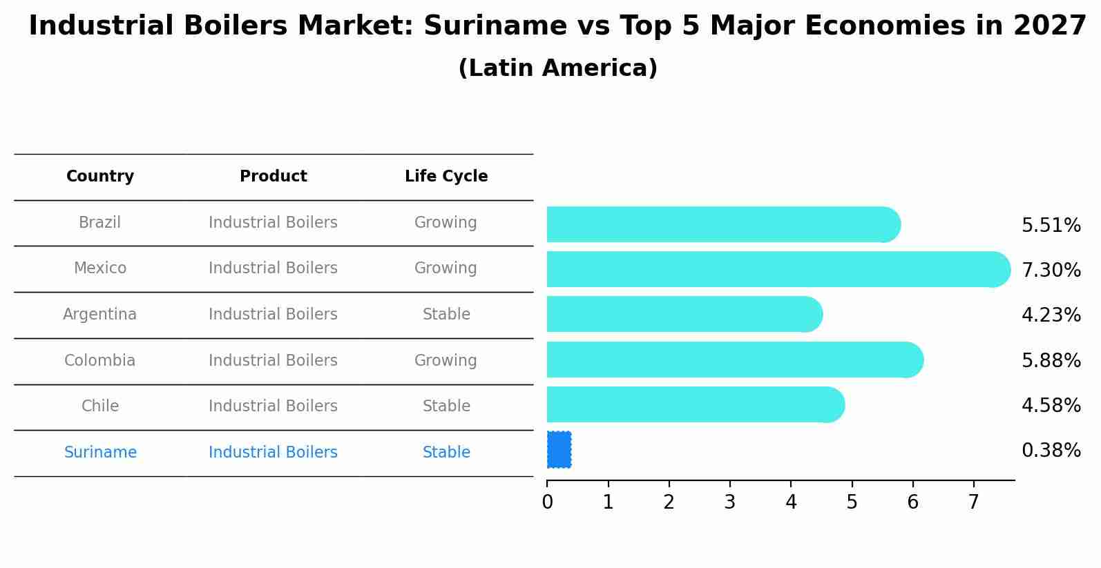 Industrial Boilers Market: Suriname vs Top 5 Major Economies in 2027 (Latin America)