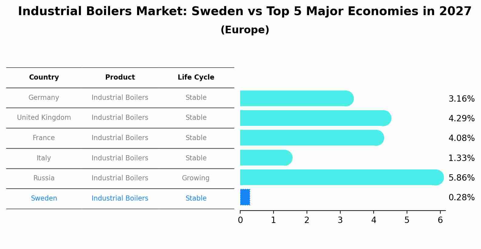 Industrial Boilers Market: Sweden vs Top 5 Major Economies in 2027 (Europe)