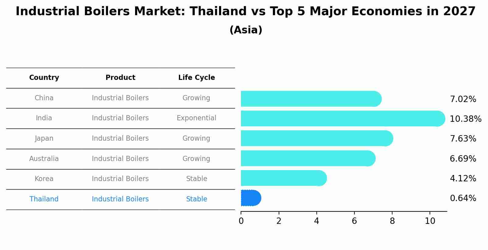 Industrial Boilers Market: Thailand vs Top 5 Major Economies in 2027 (Asia)
