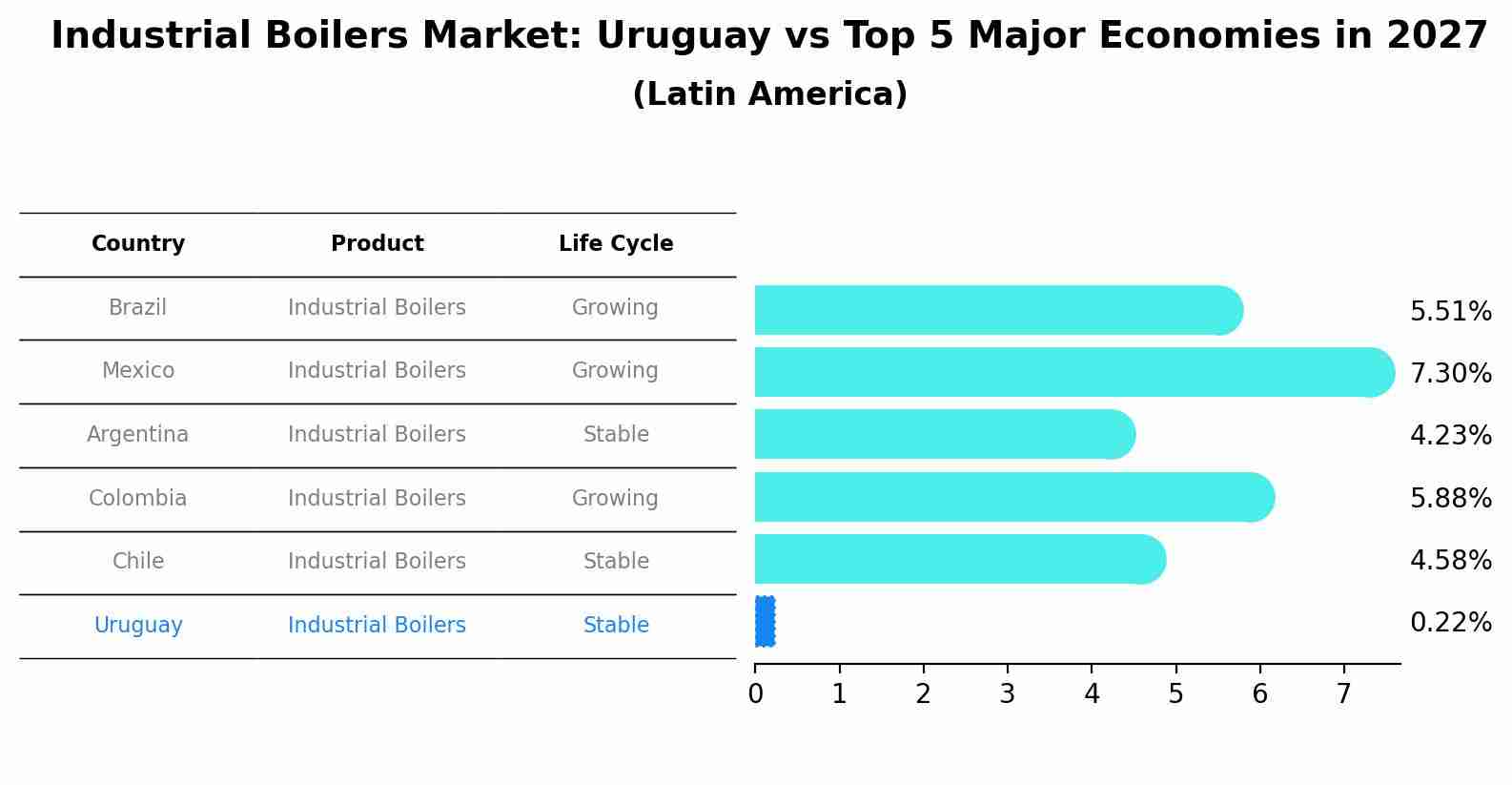 Industrial Boilers Market: Uruguay vs Top 5 Major Economies in 2027 (Latin America)