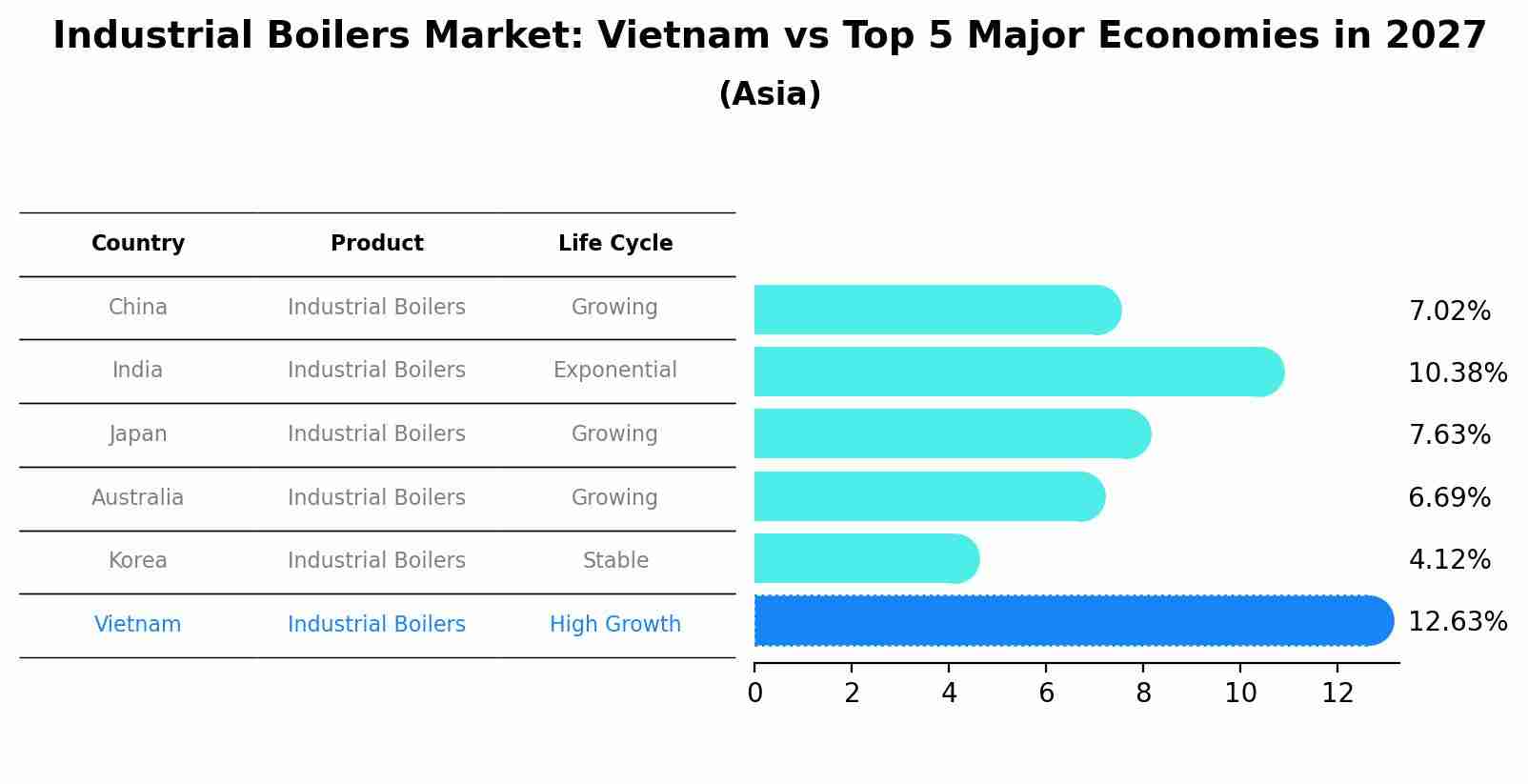 Industrial Boilers Market: Vietnam vs Top 5 Major Economies in 2027 (Asia)