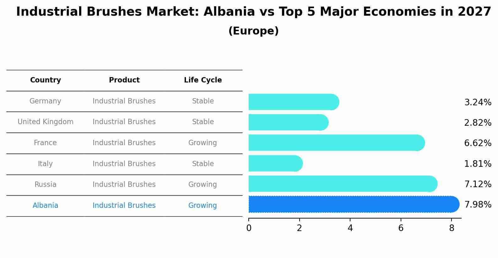 Industrial Brushes Market: Albania vs Top 5 Major Economies in 2027 (Europe)