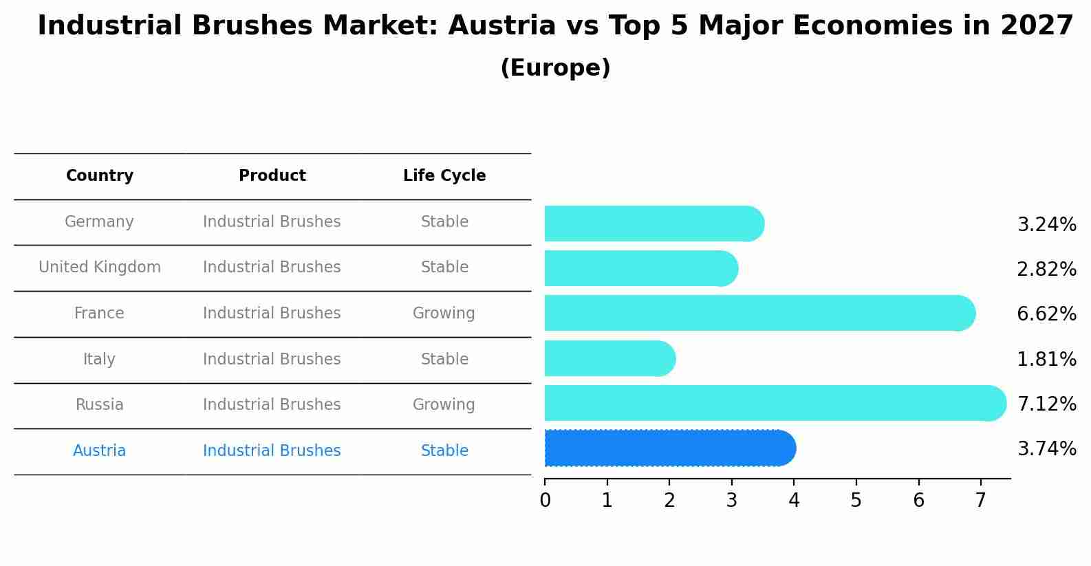 Industrial Brushes Market: Austria vs Top 5 Major Economies in 2027 (Europe)
