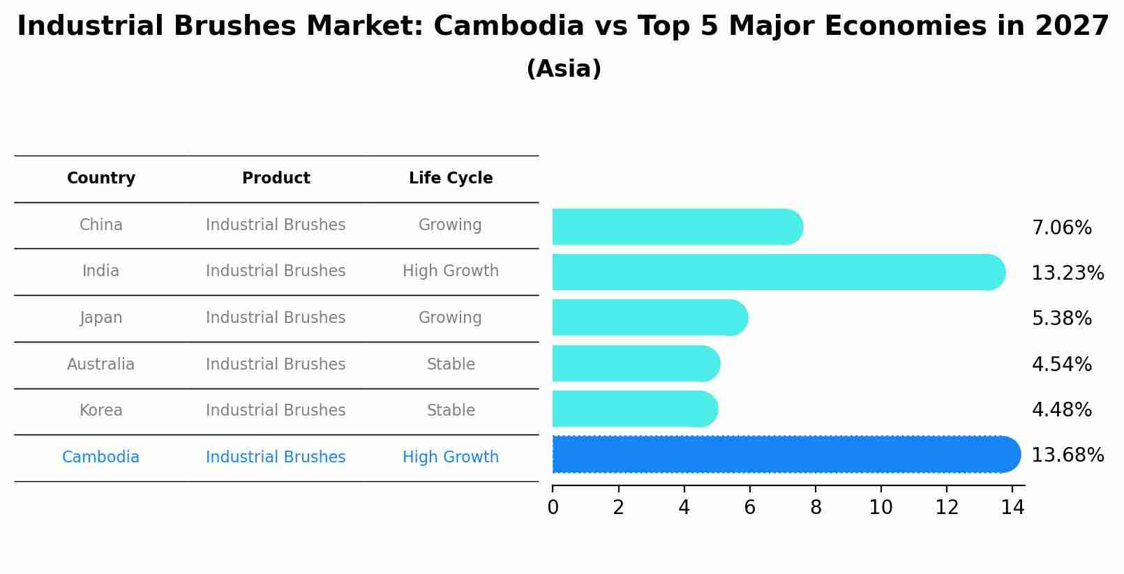 Industrial Brushes Market: Cambodia vs Top 5 Major Economies in 2027 (Asia)