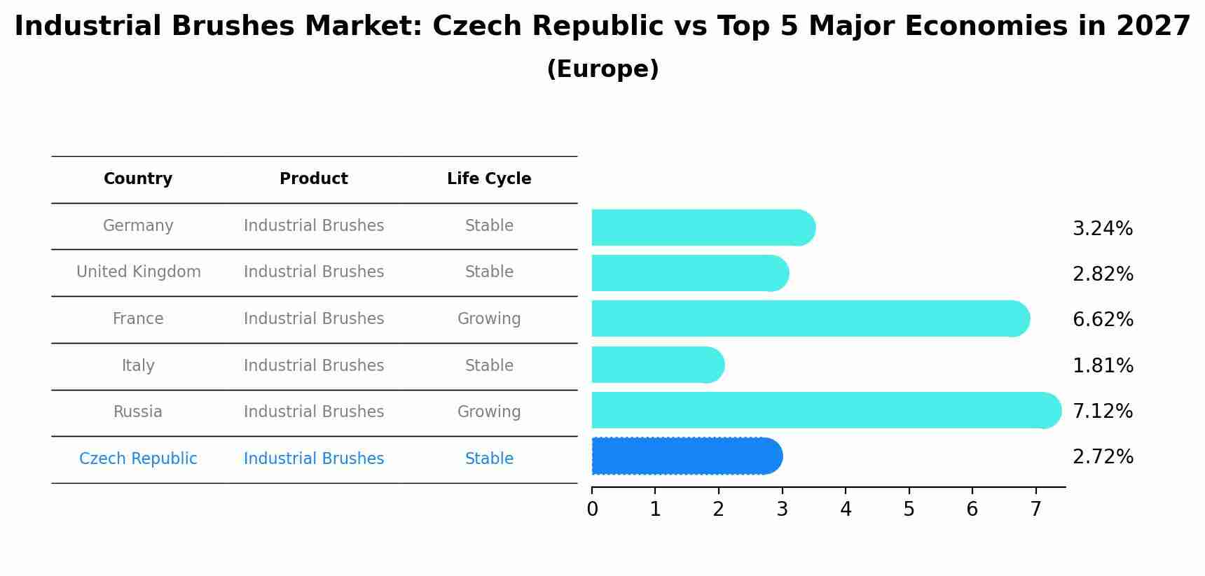 Industrial Brushes Market: Czech Republic vs Top 5 Major Economies in 2027 (Europe)