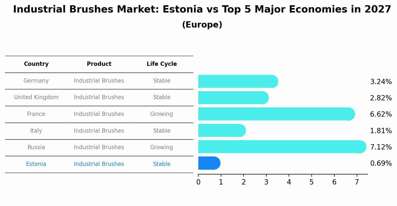 Industrial Brushes Market: Estonia vs Top 5 Major Economies in 2027 (Europe)