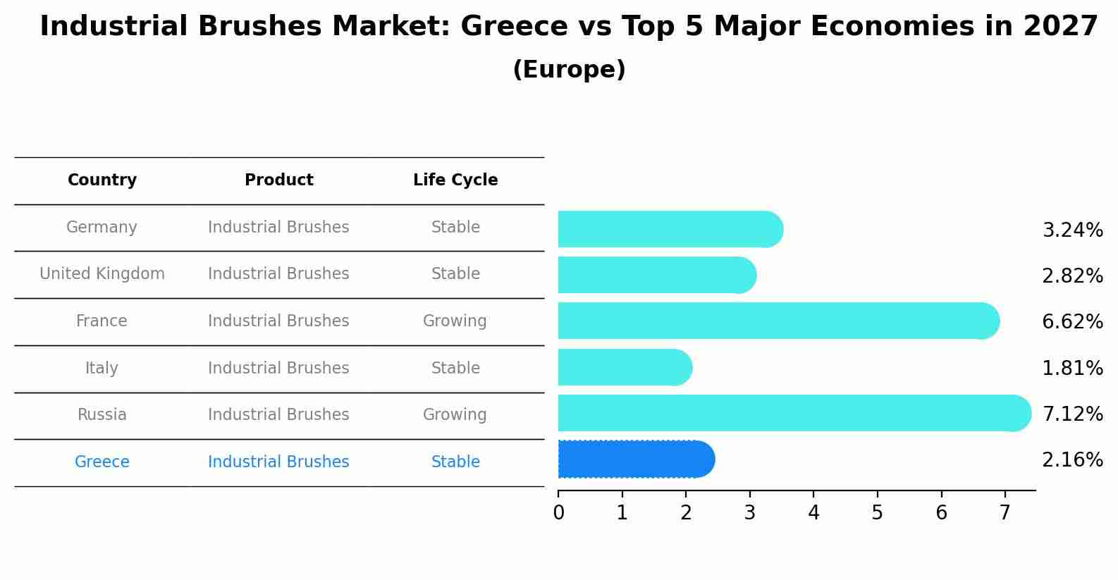 Industrial Brushes Market: Greece vs Top 5 Major Economies in 2027 (Europe)