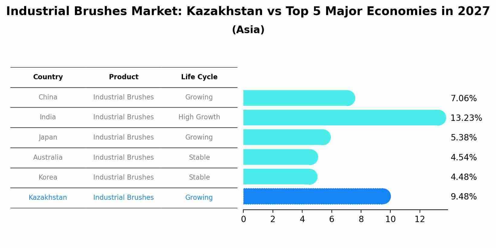 Industrial Brushes Market: Kazakhstan vs Top 5 Major Economies in 2027 (Asia)