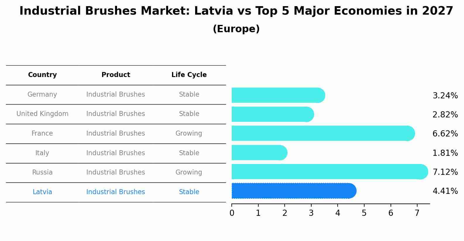 Industrial Brushes Market: Latvia vs Top 5 Major Economies in 2027 (Europe)
