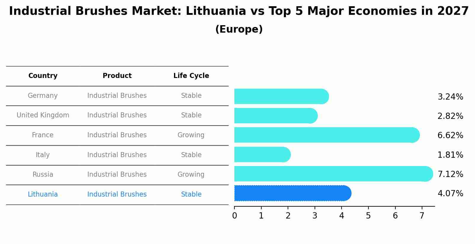 Industrial Brushes Market: Lithuania vs Top 5 Major Economies in 2027 (Europe)