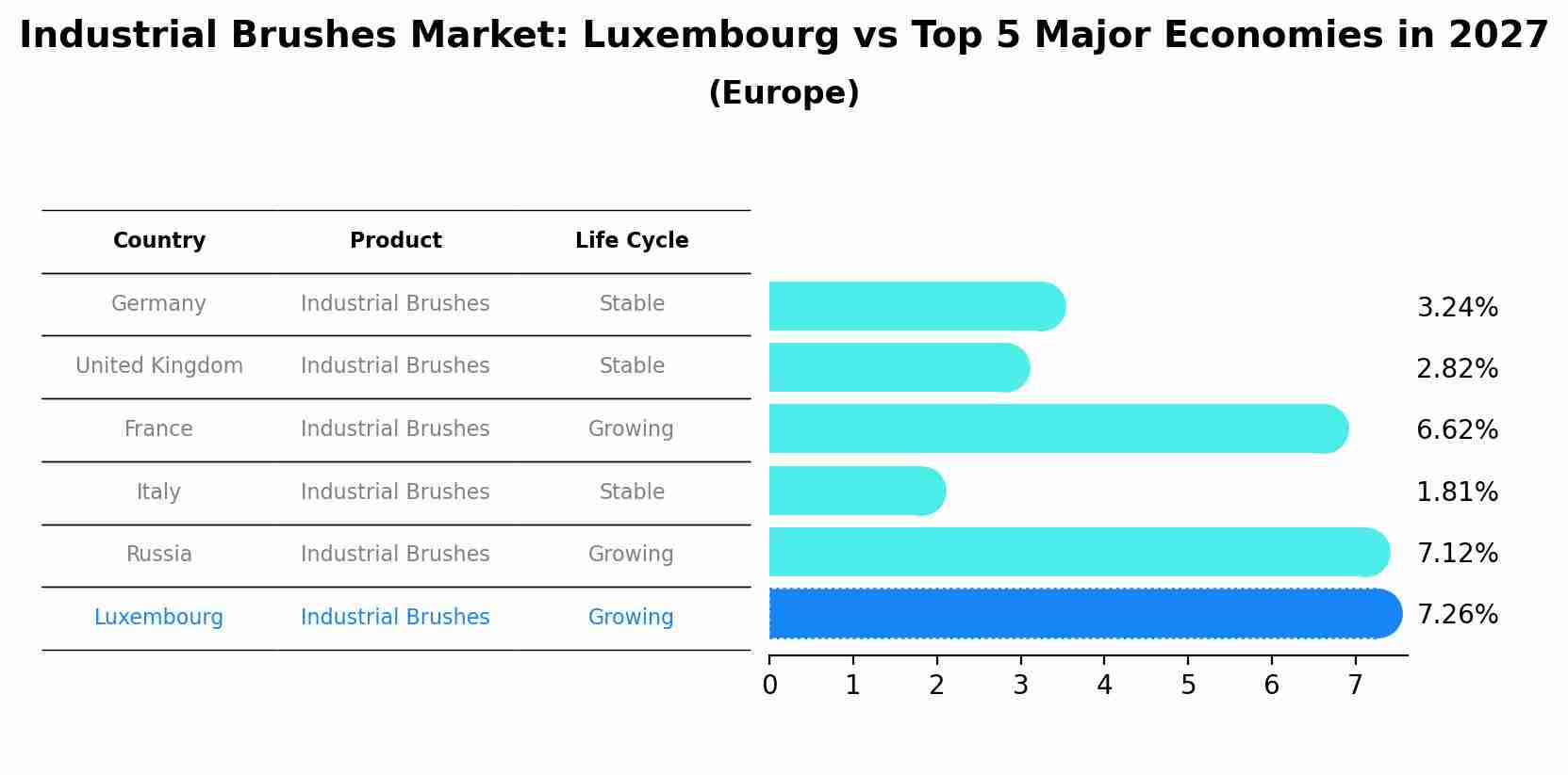 Industrial Brushes Market: Luxembourg vs Top 5 Major Economies in 2027 (Europe)