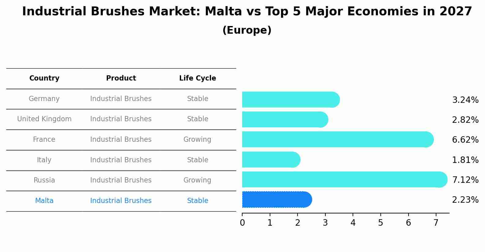 Industrial Brushes Market: Malta vs Top 5 Major Economies in 2027 (Europe)