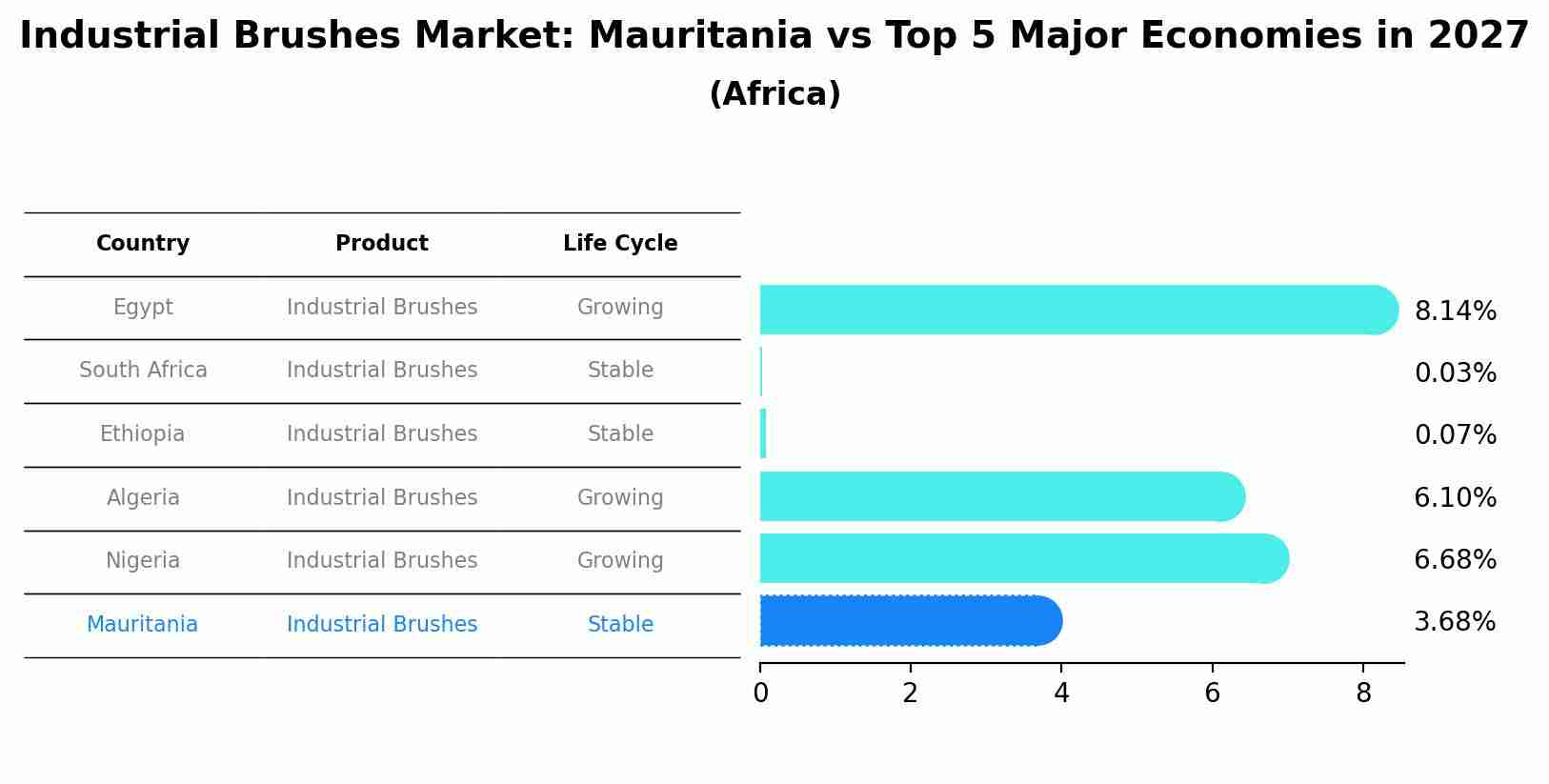 Industrial Brushes Market: Mauritania vs Top 5 Major Economies in 2027 (Africa)