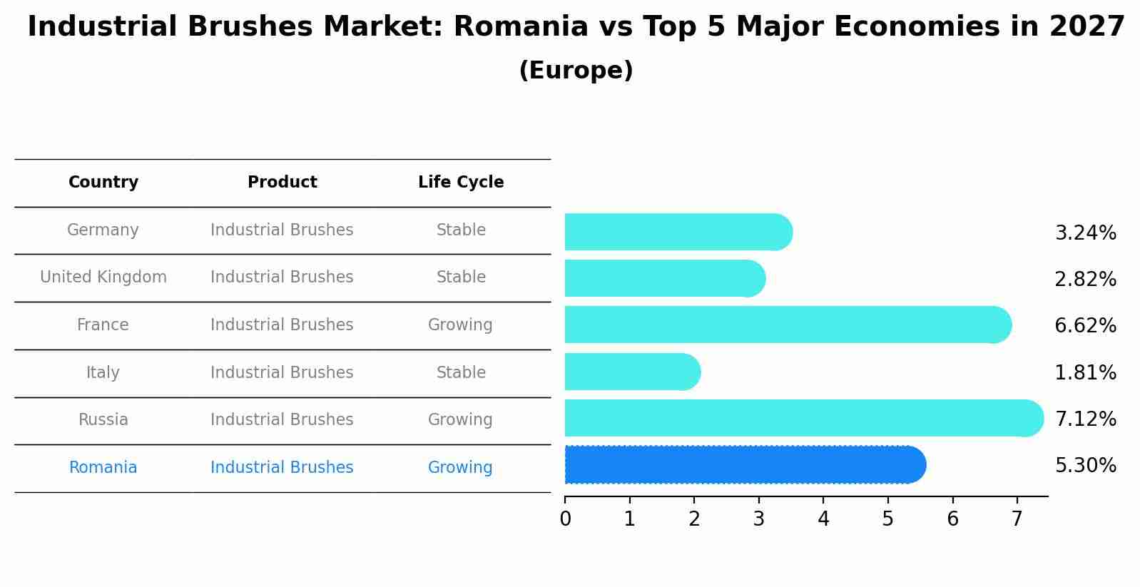Industrial Brushes Market: Romania vs Top 5 Major Economies in 2027 (Europe)